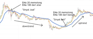 USD/JPY Dipertahankan di Atas EMA 20 Hari Meski Tegangan Timur Tengah Meningkat
