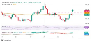 USD/JPY Memantul dari Titik Terendah Minggu Ini, Support Kuat di Sekitar 158,25