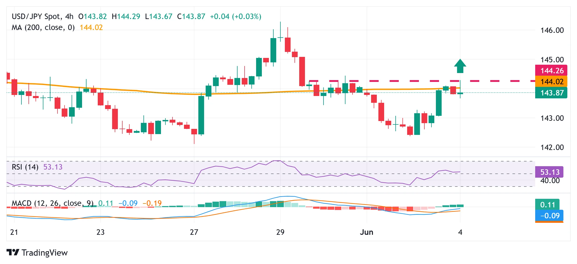 USD/JPY Memantul dari Titik Terendah Minggu Ini, Support Kuat di Sekitar 158,25