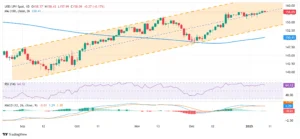 USD/JPY Memantul Kembali Di Atas 159,00, Tetap Terkurung Di Bawah 160,00