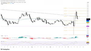 USD/JPY Menghadapi Momentum Menyusut: Harga Turun di Bawah SMA 21-Hari