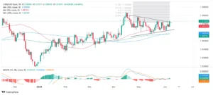 USD/JPY Tembus Bawah 158,20; Pola Segitiga Simetris Menunjukkan Tekanan Jual Lanjutan