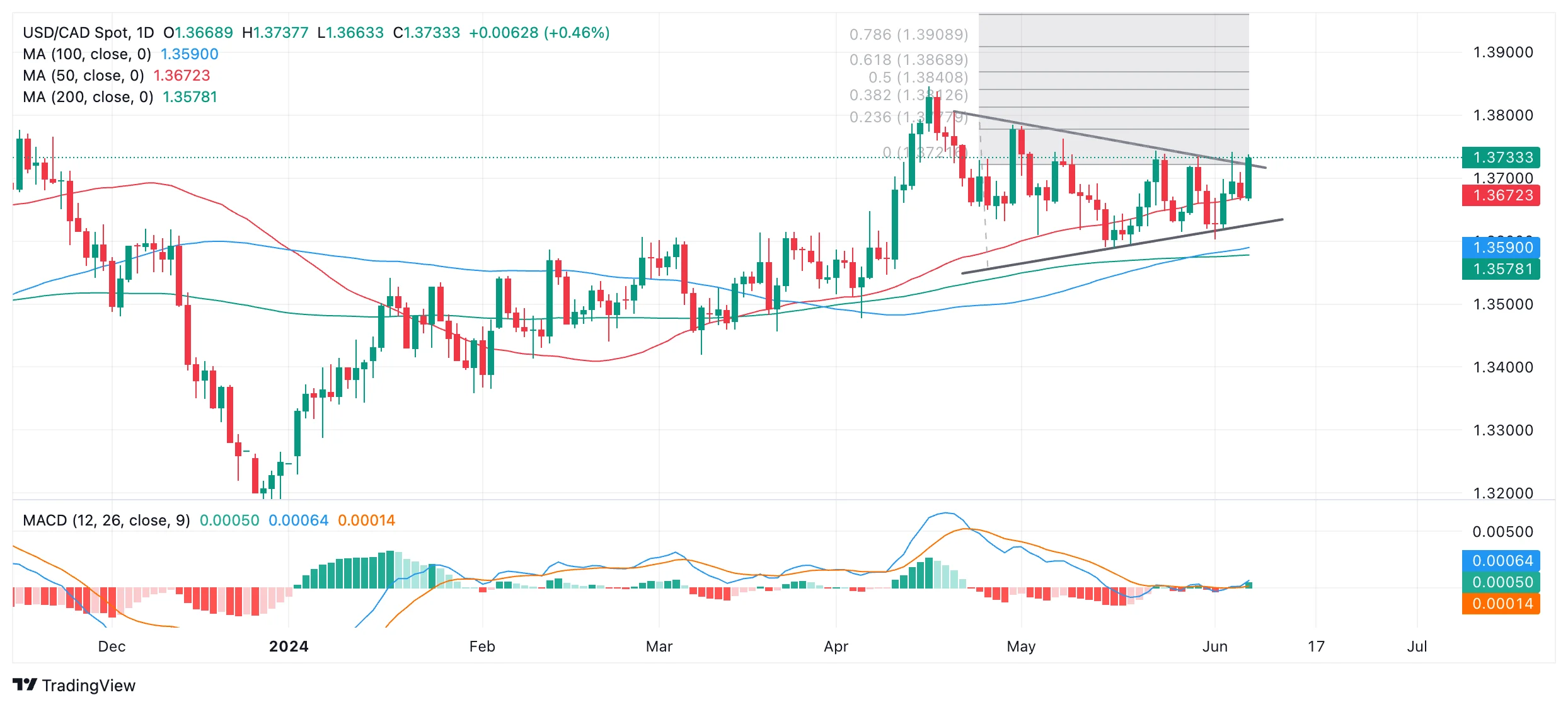 USD/JPY Tembus Bawah 158,20; Pola Segitiga Simetris Menunjukkan Tekanan Jual Lanjutan