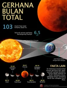 Bumi Mengalami Perubahan Besar: Dari Gerhana Bulan Total Hingga Fosil Ikan Purba