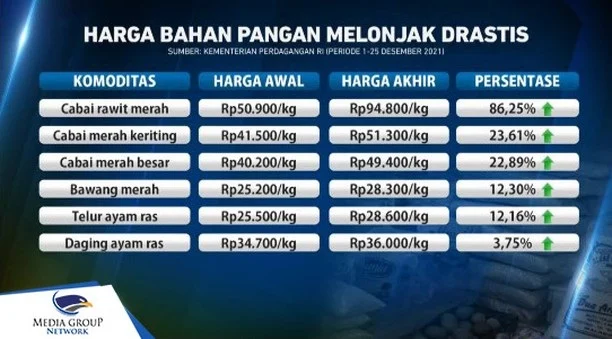 Harga Pangan Melonjak, Bagaimana Masa Depan Pangan Dunia?