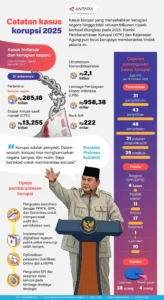 Kasus Korupsi Melanda Indonesia: Dari Lombok Barat hingga Sleman