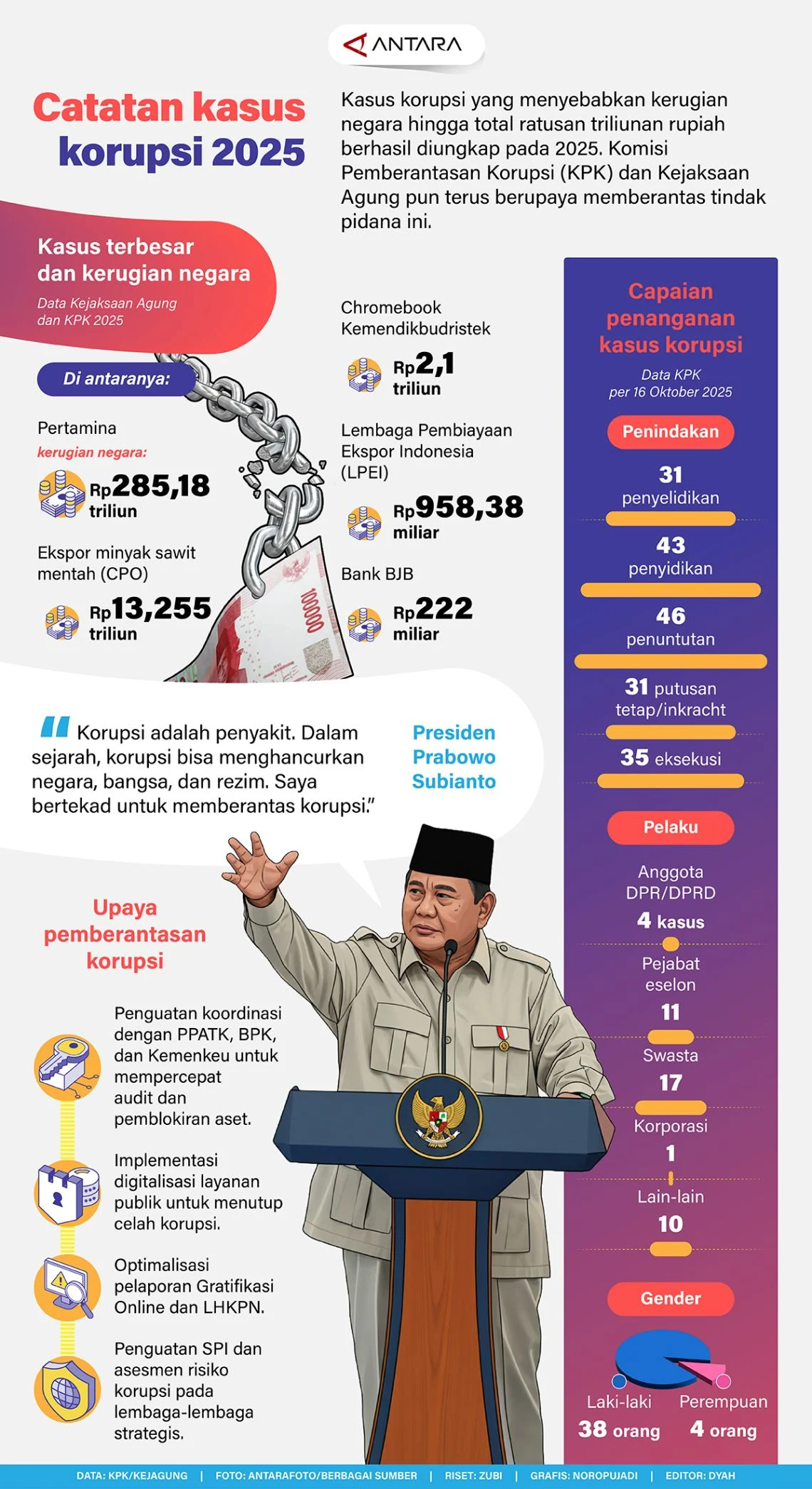 Kasus Korupsi Melanda Indonesia: Dari Lombok Barat hingga Sleman