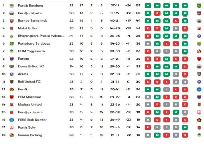 Klasemen Liga 3: Persib dan Borneo FC Tanding Ketat di Puncak