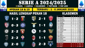 Kompetisi Serie A: Hasil Akhir dan Klasemen Terbaru