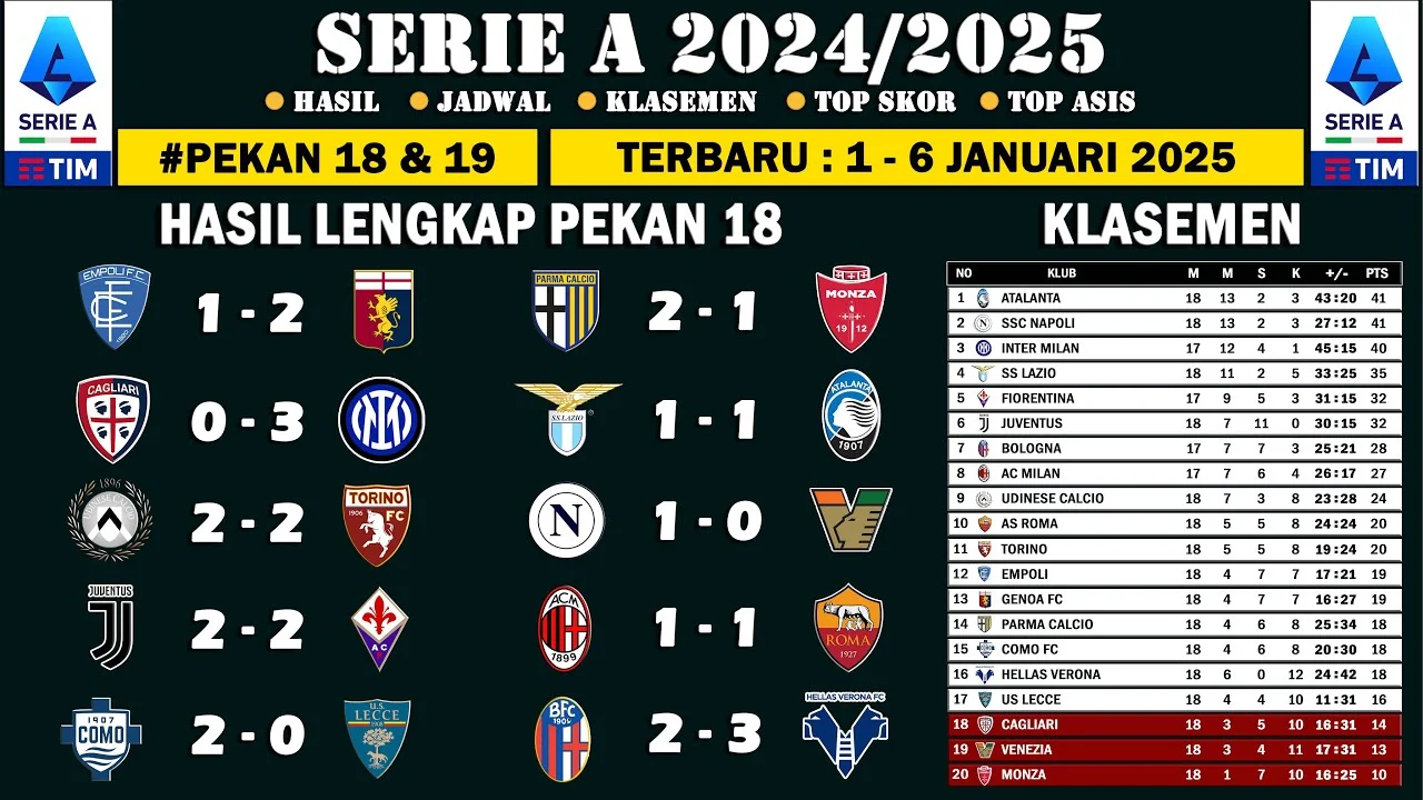 Kompetisi Serie A: Hasil Akhir dan Klasemen Terbaru