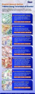 Mata Uang Terlemah di Dunia: Rupiah Masuk Daftar
