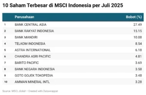 Pengumuman MSCI: Apa yang Diprediksi untuk Saham Indonesia?