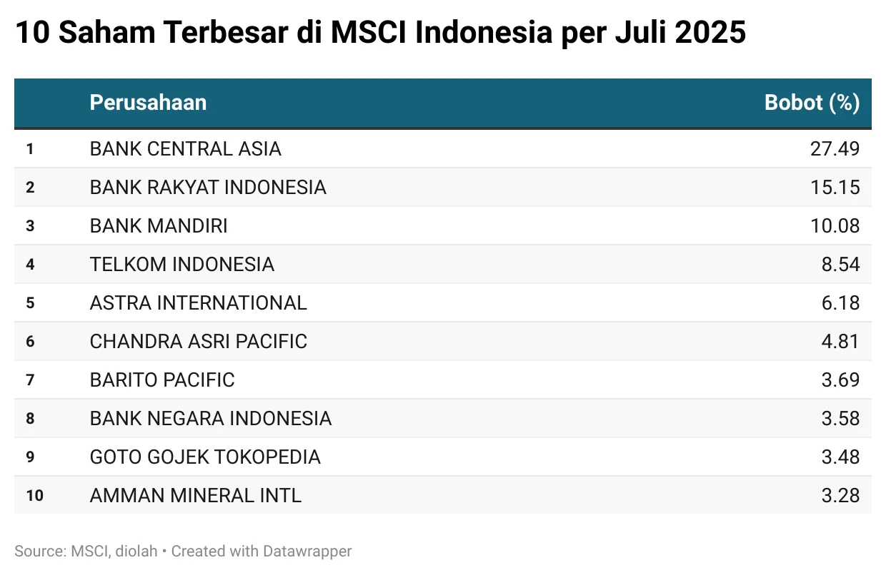 Pengumuman MSCI: Apa yang Diprediksi untuk Saham Indonesia?