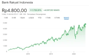 Saham BBRI Terpuruk, Apa Dampaknya terhadap Investasi di Sektor Keuangan?