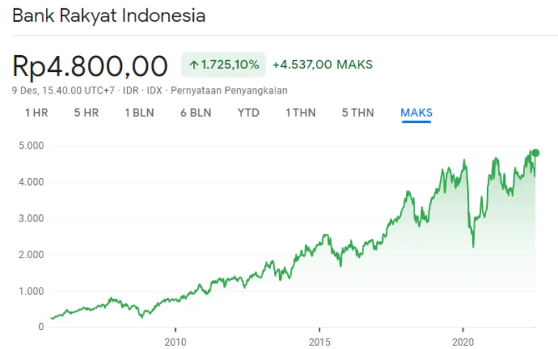 Saham BBRI Terpuruk, Apa Dampaknya terhadap Investasi di Sektor Keuangan?