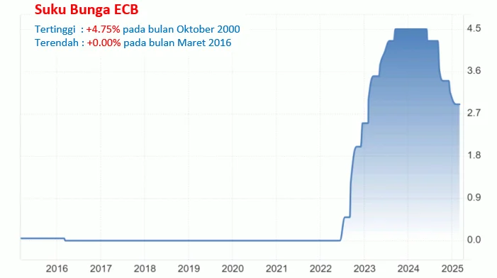 Euro Menguat di Tengah Kenaikan Suku Bunga ECB, Analisis Terbaru