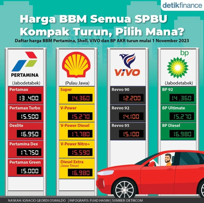Harga BBM di AS Turun, Apa Dampaknya pada Harga BBM di Indonesia?