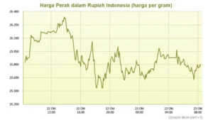 Harga Perak Melorot di Bawah SMA 200 Hari: Apa yang Terjadi?