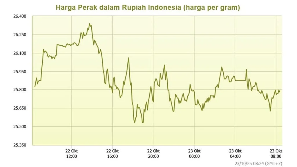 Harga Perak Melorot di Bawah SMA 200 Hari: Apa yang Terjadi?