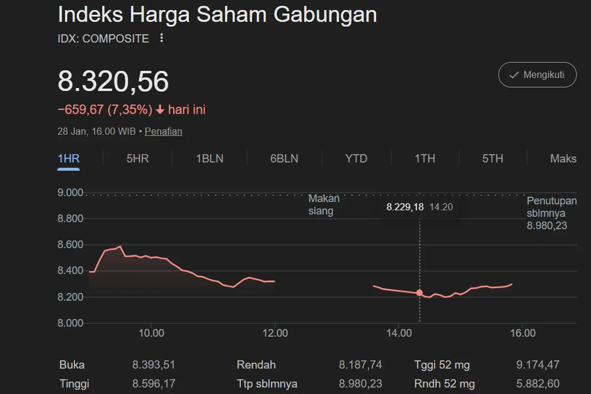 IHSG Anjlok, Saham Bank Jadi Biang Kerok Hari Ini