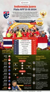 Indonesia Raih Peringkat 3 Piala AFF U-19 2026 Setelah Mengalahkan Kamboja