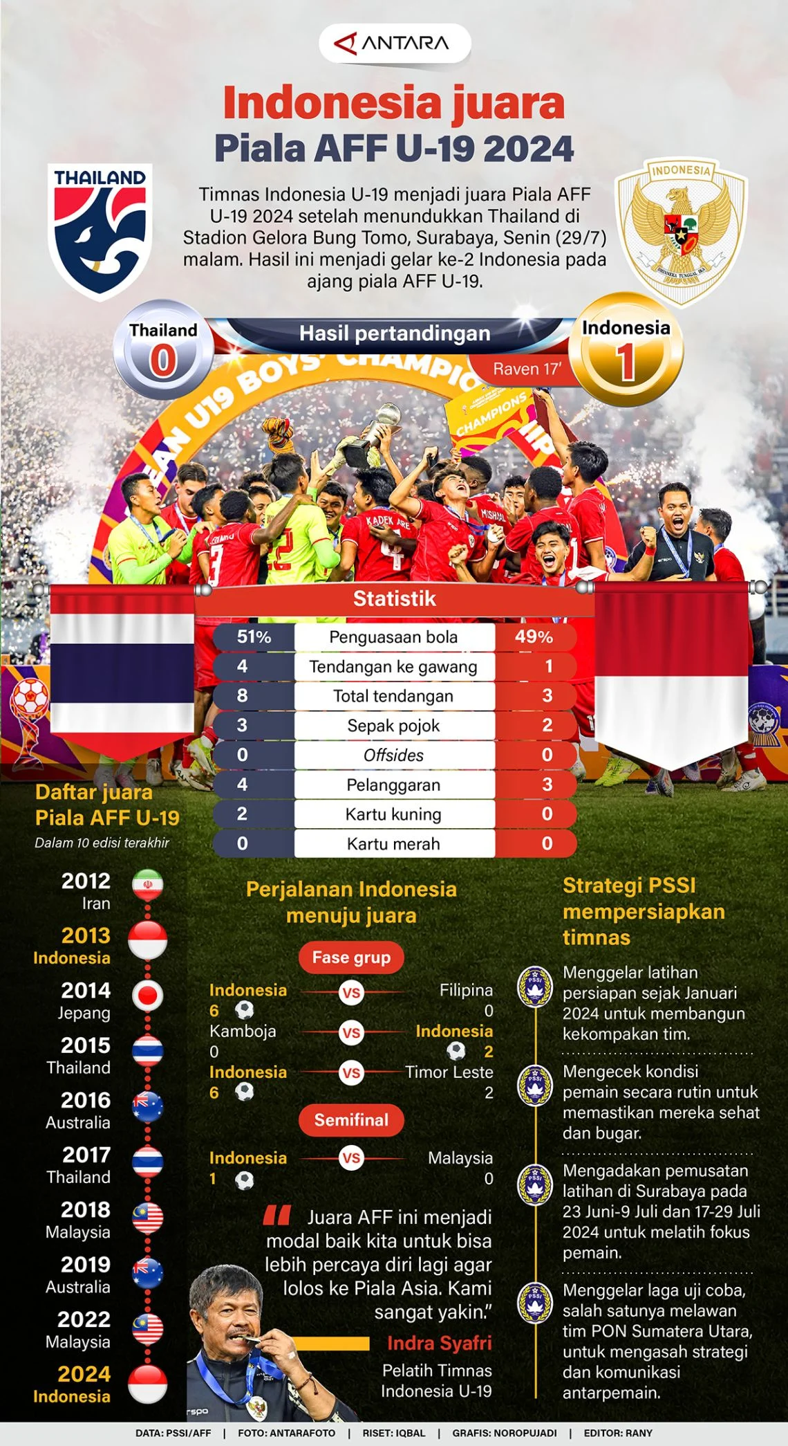 Indonesia Raih Peringkat 3 Piala AFF U-19 2026 Setelah Mengalahkan Kamboja