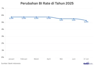 Kenaikan BI Rate dan Dampaknya terhadap Perekonomian Indonesia