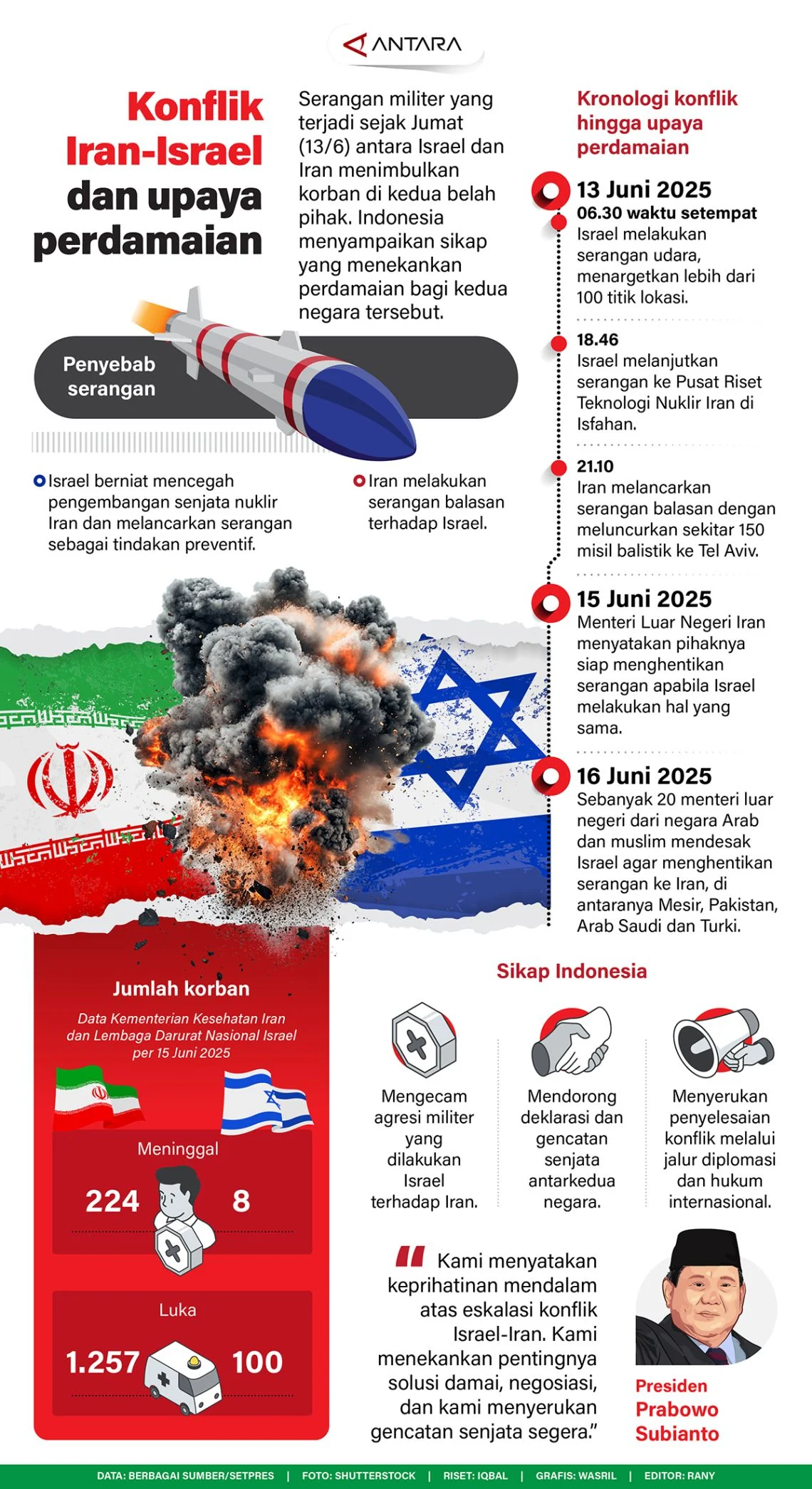 Konflik Iran-AS: Serangan Udara dan Tegangan yang Terus Meningkat