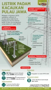 Pemadaman Listrik Meluas, Masyarakat Jawa Barat dan Demak Mengeluhkan Gangguan