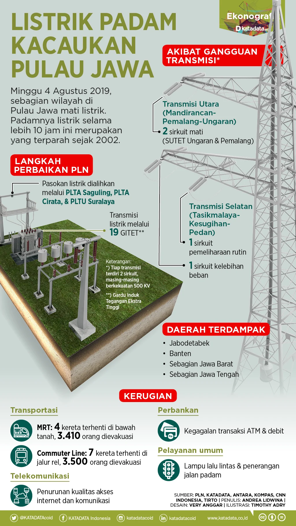 Pemadaman Listrik Meluas, Masyarakat Jawa Barat dan Demak Mengeluhkan Gangguan