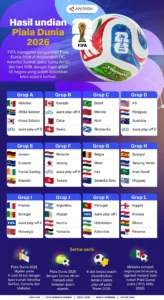 Piala Dunia 2026: Klasemen Sementara dan Hasil Lengkap Setelah Matchday Pertama