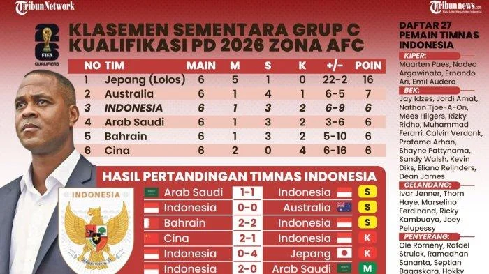 Piala Dunia 2026: Klasemen Terkini dan Pertandingan Menarik