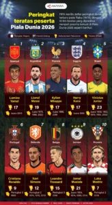 Piala Dunia 2026: Peringkat Terbaru dan Sorotan Turnamen