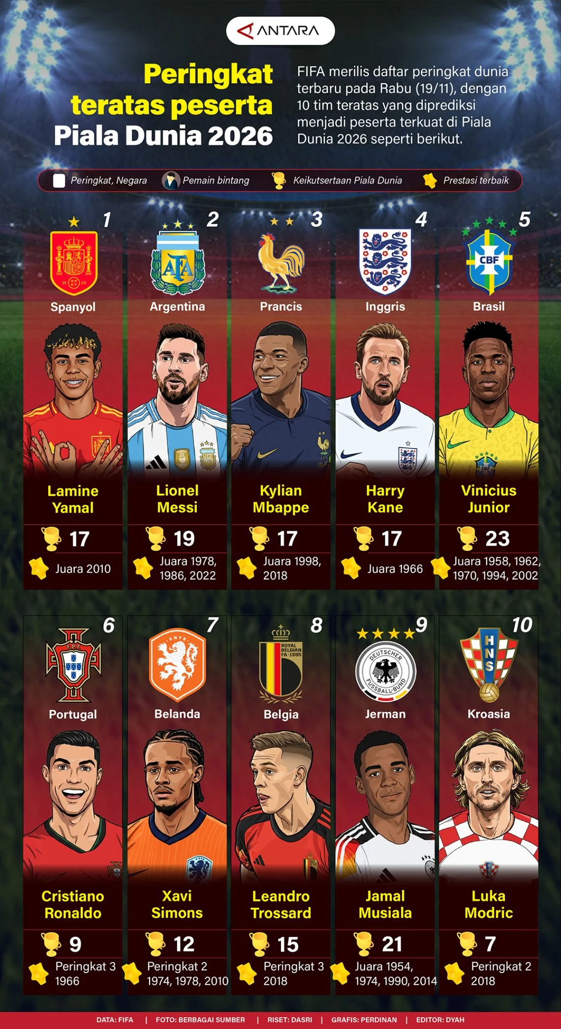Piala Dunia 2026: Peringkat Terbaru dan Sorotan Turnamen